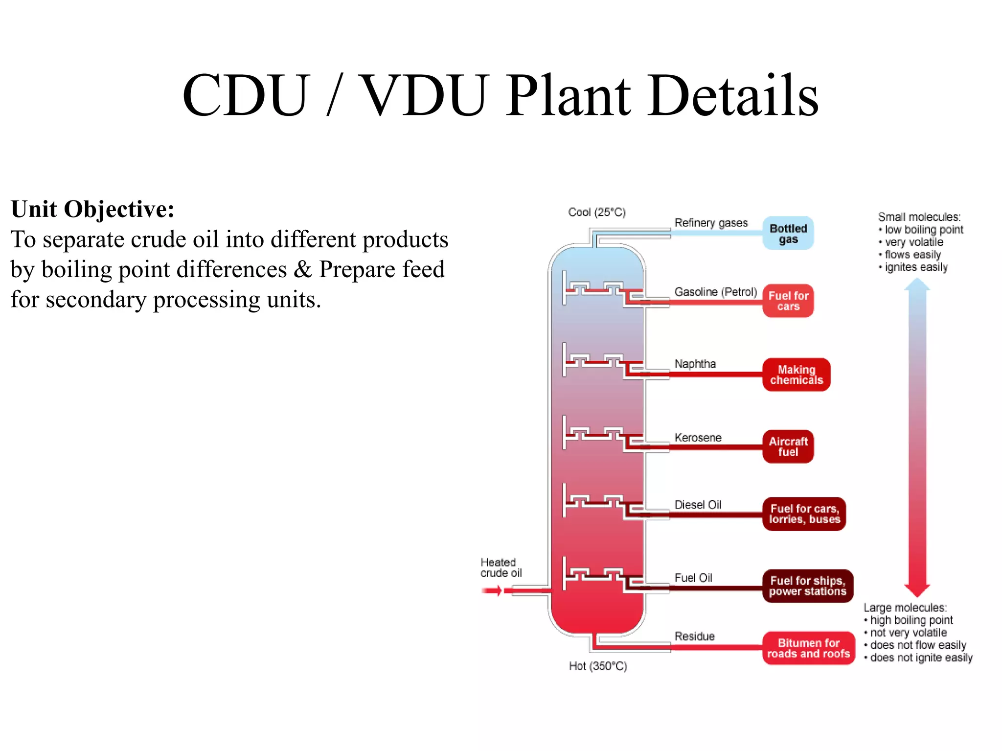CDU / VDU Plant Details
Unit Objective:
To separate crude oil into different products
by boiling point differences & Prepare feed
for secondary processing units.
 