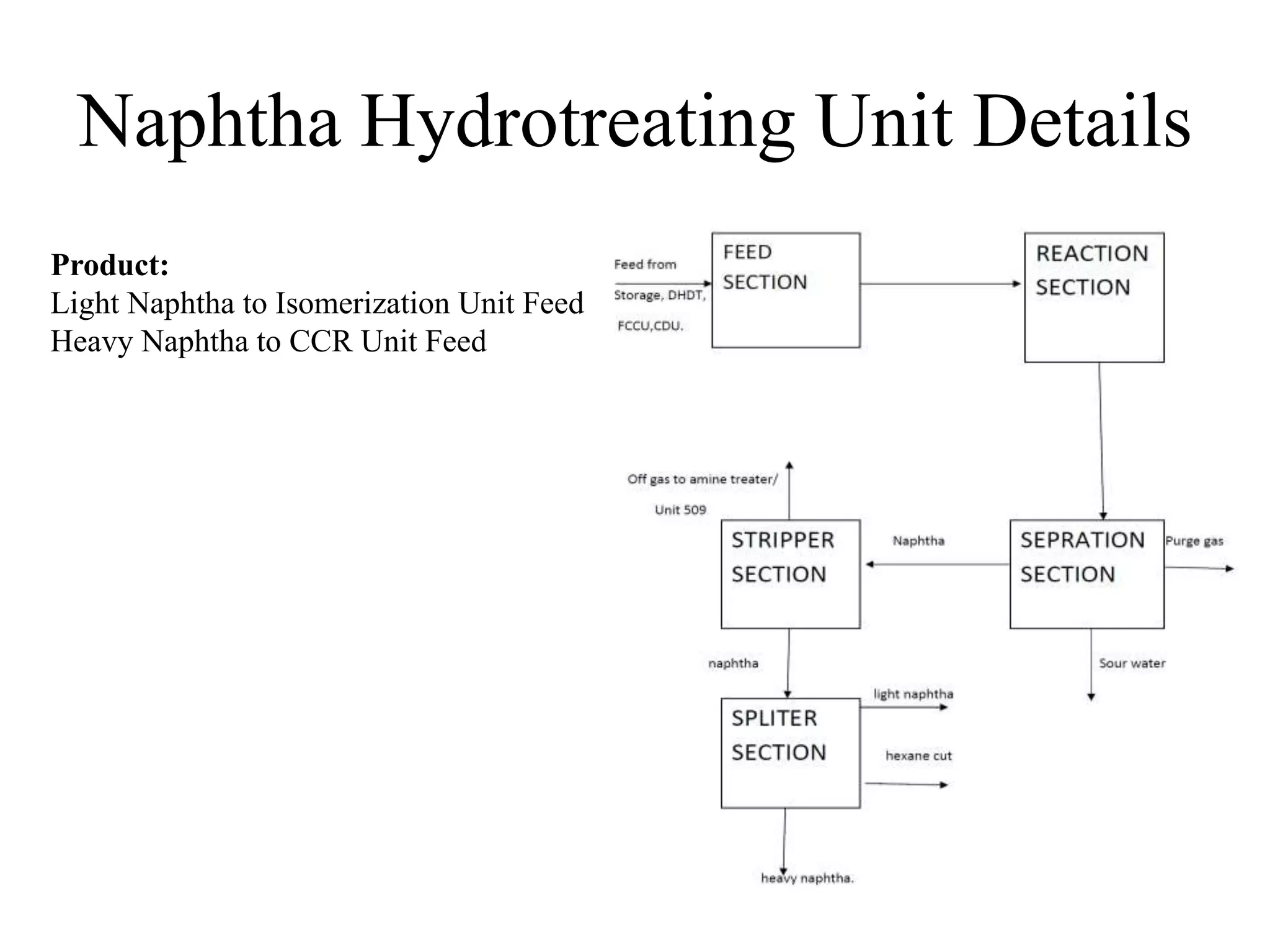 Naphtha Hydrotreating Unit Details
Product:
Light Naphtha to Isomerization Unit Feed
Heavy Naphtha to CCR Unit Feed
 