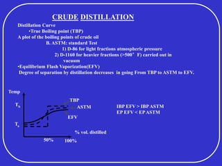 Distillation Curve
•True Boiling point (TBP)
A plot of the boiling points of crude oil
B. ASTM: standard Test
1) D-86 for light fractions atmospheric pressure
2) D-1160 for heavier fractions (>500°F) carried out in
vacuum
•Equilibrium Flash Vaporization(EFV)
Degree of separation by distillation decreases in going From TBP to ASTM to EFV.
Ta
Tb
50% 100%
Temp
% vol. distilled
ASTM
TBP
EFV
IBP EFV > IBPASTM
EP EFV < EPASTM
CRUDE DISTILLATION
 