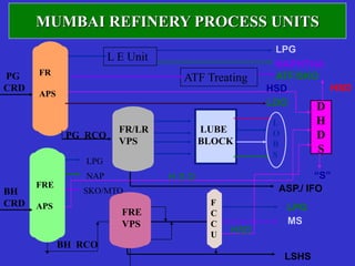 MUMBAI REFINERY PROCESS UNITS
LPG
PG
CRD
BH RCO
LPG
NAPHTHA
ATF/SKO
LDO
LSHS
MS
ASP./ IFO
LUBE
BLOCK
L
O
B
S
PG RCO
FR
APS
FR/LR
VPS
FRE
APS
BH
CRD F
C
C
U
L E Unit
ATF Treating
LPG
NAP
SKO/MTO
D
H
D
S
HSD
HSD
H S D
HSD
“S”
FRE
VPS
 