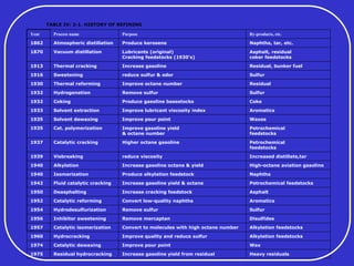 TABLE IV: 2-1. HISTORY OF REFINING
Year Process name Purpose By-products, etc.
1862 Atmospheric distillation Produce kerosene Naphtha, tar, etc.
1870 Vacuum distillation Lubricants (original)
Cracking feedstocks (1930's)
Asphalt, residual
coker feedstocks
1913 Thermal cracking Increase gasoline Residual, bunker fuel
1916 Sweetening reduce sulfur & odor Sulfur
1930 Thermal reforming Improve octane number Residual
1932 Hydrogenation Remove sulfur Sulfur
1932 Coking Produce gasoline basestocks Coke
1933 Solvent extraction Improve lubricant viscosity index Aromatics
1935 Solvent dewaxing Improve pour point Waxes
1935 Cat. polymerization Improve gasoline yield
& octane number
Petrochemical
feedstocks
1937 Catalytic cracking Higher octane gasoline Petrochemical
feedstocks
1939 Visbreaking reduce viscosity Increased distillate,tar
1940 Alkylation Increase gasoline octane & yield High-octane aviation gasoline
1940 Isomerization Produce alkylation feedstock Naphtha
1942 Fluid catalytic cracking Increase gasoline yield & octane Petrochemical feedstocks
1950 Deasphalting Increase cracking feedstock Asphalt
1952 Catalytic reforming Convert low-quality naphtha Aromatics
1954 Hydrodesulfurization Remove sulfur Sulfur
1956 Inhibitor sweetening Remove mercaptan Disulfides
1957 Catalytic isomerization Convert to molecules with high octane number Alkylation feedstocks
1960 Hydrocracking Improve quality and reduce sulfur Alkylation feedstocks
1974 Catalytic dewaxing Improve pour point Wax
1975 Residual hydrocracking Increase gasoline yield from residual Heavy residuals
 