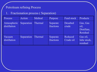 Petroleum refining Process
1. Fractionation process ( Separation)
Process Action Method Purpose Feed stock Products
Atmospheric
distillation
Separation Thermal Separate
fractions
Desalted
crude
Gas, Gas
oil,
Distillate,
Residual
Vacuum
distillation
Separation Thermal Separate
fractions
Reduced
Crude oil
Gas oil,
lube stock,
residual
 