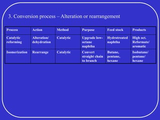 Process Action Method Purpose Feed stock Products
Catalytic
reforming
Alteration/
dehydration
Catalytic Upgrade low-
octane
naphtha
Hydrotreated
naphtha
High oct.
Reformate/
aromatic
Isomerization Rearrange Catalytic Convert
straight chain
to branch
Butane,
pentane,
hexane
Isobutane/
pentane/
hexane
3. Conversion process – Alteration or rearrangement
 
