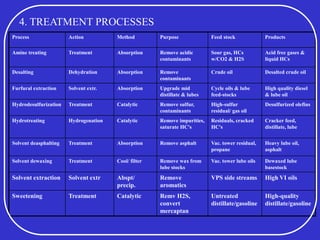 Process Action Method Purpose Feed stock Products
Amine treating Treatment Absorption Remove acidic
contaminants
Sour gas, HCs
w/CO2 & H2S
Acid free gases &
liquid HCs
Desalting Dehydration Absorption Remove
contaminants
Crude oil Desalted crude oil
Furfural extraction Solvent extr. Absorption Upgrade mid
distillate & lubes
Cycle oils & lube
feed-stocks
High quality diesel
& lube oil
Hydrodesulfurization Treatment Catalytic Remove sulfur,
contaminants
High-sulfur
residual/ gas oil
Desulfurized olefins
Hydrotreating Hydrogenation Catalytic Remove impurities,
saturate HC's
Residuals, cracked
HC's
Cracker feed,
distillate, lube
Solvent deasphalting Treatment Absorption Remove asphalt Vac. tower residual,
propane
Heavy lube oil,
asphalt
Solvent dewaxing Treatment Cool/ filter Remove wax from
lube stocks
Vac. tower lube oils Dewaxed lube
basestock
Solvent extraction Solvent extr Abspt/
precip.
Remove
aromatics
VPS side streams High VI oils
Sweetening Treatment Catalytic Remv H2S,
convert
mercaptan
Untreated
distillate/gasoline
High-quality
distillate/gasoline
4. TREATMENT PROCESSES
 