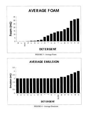 AVE RAGE FOAM
          35

          30
A
,,,,,4    25

v
 E        20

 E        15

 0        1o
I.I.




                0   ~-   ~   Z    CL   ~     ~    ~   0   --




                                                 DE T E R GE NT
                                           FIGURE 3 - Average Foam




                                 AVE R AGE E MU LS ION
         3.5<
          3

         2,5
v
           2

         1,5

    21
         0.5

           0
                                                                     Z
                                                                     Z
                                                  DET E RGE NT

                                       FIGURE 4 - Average Emulsion
 
