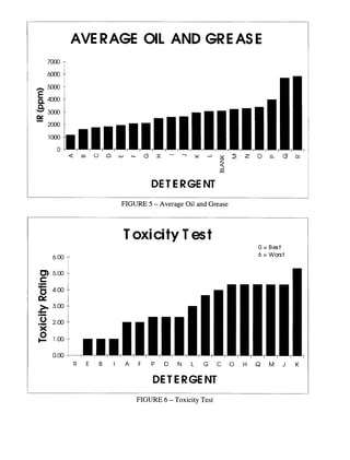 AVE RAGE OIL AND GR E AS E
           7ooo T
           6OOO

ASO00
1~ 4000
v          3000
m

           2OOO

           1000



                                                                                   Z




                                                  DE T E R GE NT
                                    F I G U R E 5 - A v e r a g e Oil a n d G r e a s e




                                     T oxi ci ty T es t
                                                                                                  0 = Best
            6.00                                                                                  6 = Worst


            5.00

            4,00
    I1•
    ,.~     3.00
    | m



     O
    iniB
            2.00
     X
     0
    I~      1,00

            0.00
                    R   E   B   I    A      F     P     D      N     L     G      C       O   H   Q     M   J   K

                                                   DE T E R GE NT
                                           FIGURE 6 - Toxicity Test
 