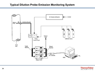 Typical Dilution Probe Emission Monitoring System 