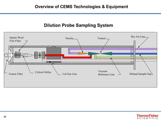 Overview of CEMS Technologies & Equipment Dilution Probe Sampling System Coarse Filter Critical Orifice Dry Air Line Cal Gas Line Diluted Sample Out Venturi Nozzle Quartz Wool Fine Filter Vacuum Reference Line                                                