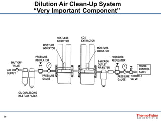 Dilution Air Clean-Up System “Very Important Component”  