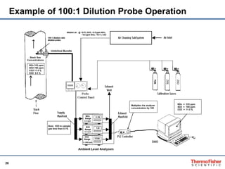 Example of 100:1 Dilution Probe Operation 