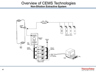 Overview of CEMS Technologies Non-Dilution Extractive System 