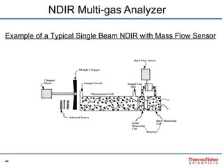 NDIR Multi-gas Analyzer Example of a Typical Single Beam NDIR with Mass Flow Sensor 