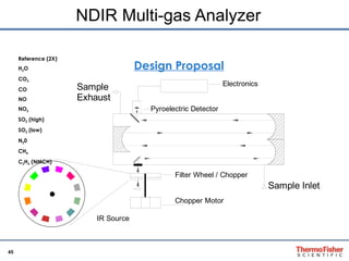 NDIR Multi-gas Analyzer Design Proposal Reference (2X) H 2 O CO 2 CO NO NO 2 SO 2  (high) SO 2  (low) N 2 0 CH 4 C 2 H 6  (NMCH) 