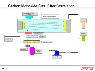 Carbon Monoxide Gas  Filter Correlation Detector & Pre-Amp Assembly Pressure Sensor Flow Sensor Chopper  Motor Correlation Wheel Chopper Band-Pass Filter IR Source Multi-Pass Sample Cell Sample Pump Sample In 