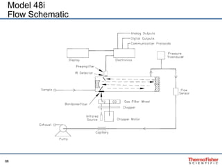 Model 48i Flow Schematic 