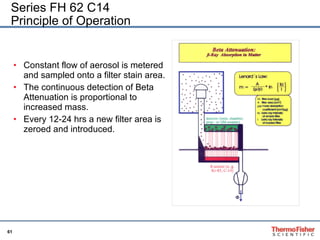 Constant flow of aerosol is metered and sampled onto a filter stain area. The continuous detection of Beta Attenuation is proportional to increased mass. Every 12-24 hrs a new filter area is zeroed and introduced. Series FH 62 C14 Principle of Operation 