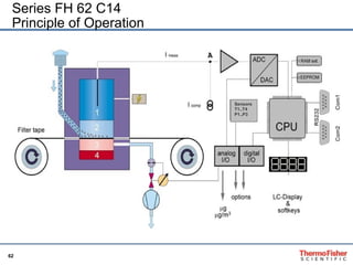 Series FH 62 C14  Principle of Operation 