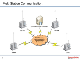 Multi Station Communication TCP/IP, Cellular,  Radio, Leased Line  Communication  Environment Central Station with Comm H/W AQI Site AQI Site AQI Site AQI Site 
