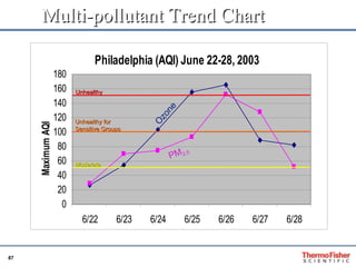 Multi-pollutant Trend Chart Unhealthy for Sensitive Groups Unhealthy Moderate Ozone PM 2.5 