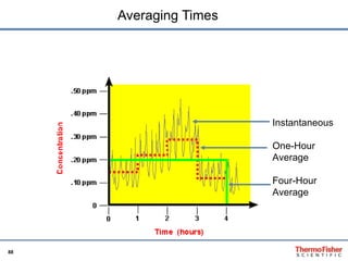 Averaging Times Instantaneous One-Hour Average Four-Hour Average 