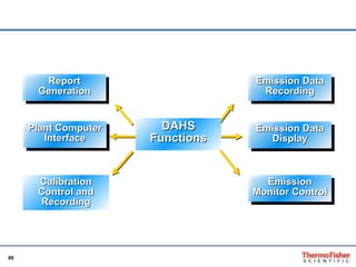 Commercial DAHS Functions Report Generation Emission Data Recording Plant Computer Interface Calibration Control and Recording Emission Monitor Control Emission Data Display DAHS Functions 