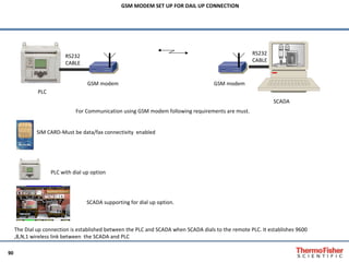 GSM modem PLC GSM modem SCADA RS232 CABLE RS232  CABLE SIM CARD-Must be data/fax connectivity  enabled For Communication using GSM modem following requirements are must. PLC with dial up option SCADA supporting for dial up option. GSM MODEM SET UP FOR DAIL UP CONNECTION The Dial up connection is established between the PLC and SCADA when SCADA dials to the remote PLC. It establishes 9600  ,8,N,1 wireless link between  the SCADA and PLC 