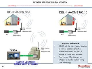 RTU MASTER LOCATION SCADA UNIT  AT DELHI NETWORK  ARCHITECHTURE-DIAL UP SYSTEM GSM modem RS-232 LOCATION 1 LOCATION 10 RS-232 SCADA GSM  antenna with  extension cable DELHI AAQMS NO.1 DELHI AAQMS NO.10 GSM  antenna with  extension cable RTU GSM modem RS-232 GSM antenna with  extension cable GSM modem Working philosophy SCADA will dial from Master location to remote locations one after another and collect the data of remote RTU one after another. Thus remote RTU data can be collected at master station using GSM technology 