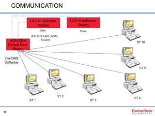 COMMUNICATION AQM/CEM Central Data  Station ST 10 EnviDAS  Software LCD Hi definition  Display RS232/RS 485 /GSM  Modem ST 4 ST 1 ST 3 ST 2 ST 5 LCD Hi definition  Display Delhi Pune 