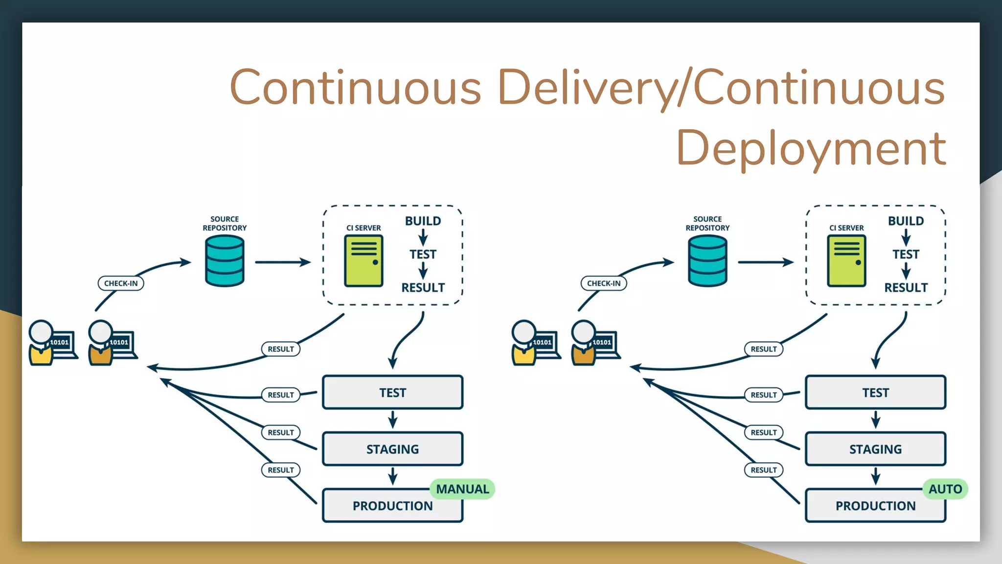 Continuous Delivery/Continuous
Deployment