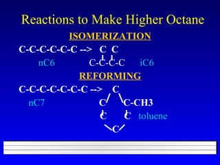 Reactions to Make Higher Octane ISOMERIZATION C-C-C-C-C-C -->  C  C nC6   C-C-C-C  iC6 REFORMING C-C-C-C-C-C-C -->   C nC7  C  C-CH3 C  C   toluene C 