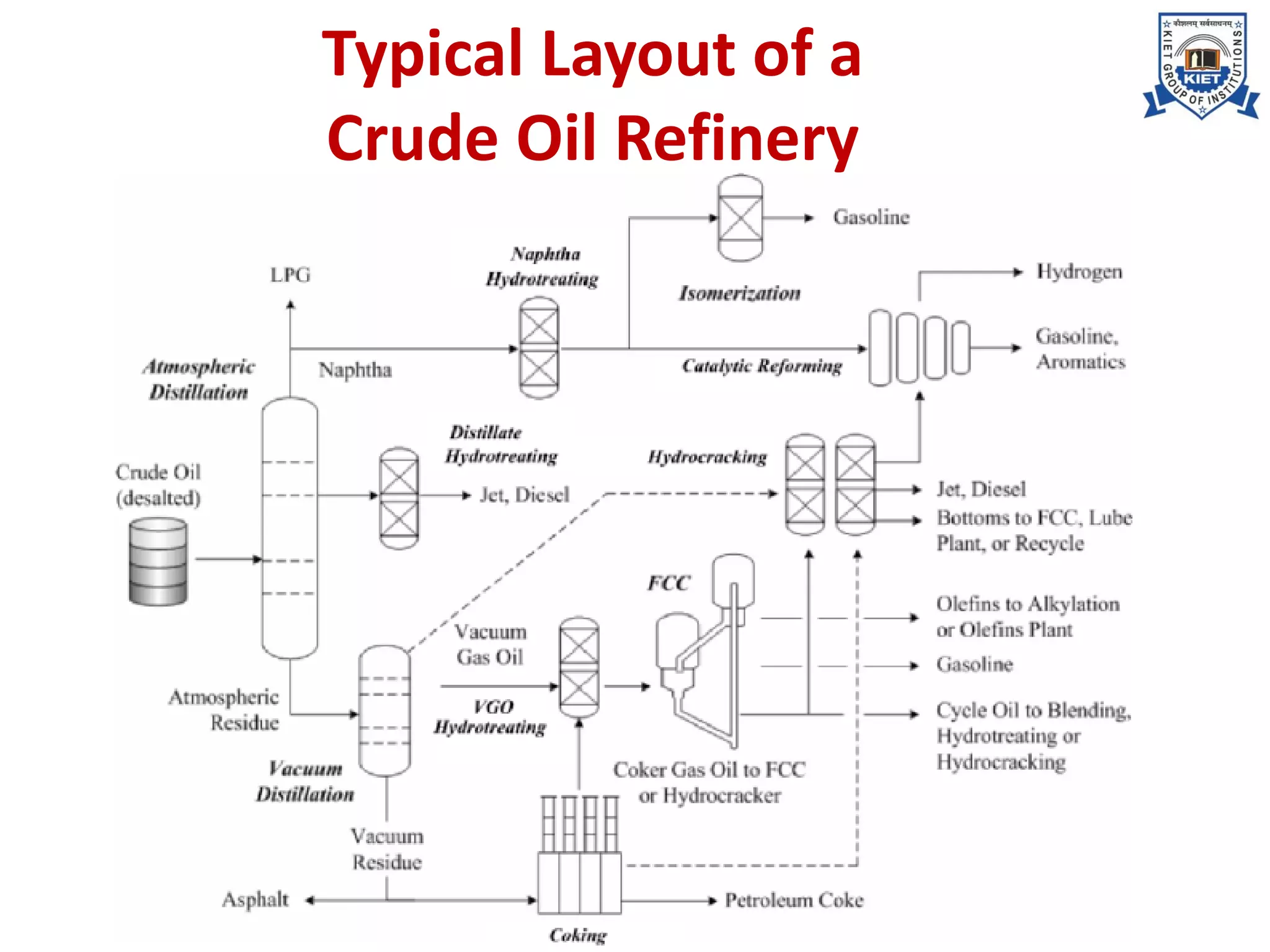 Typical Layout of a
Crude Oil Refinery
 