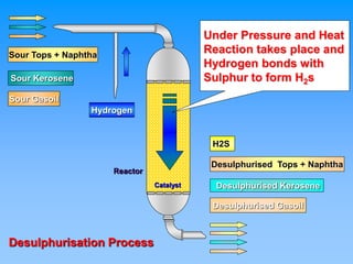 Hydrogen
Under Pressure and Heat
Reaction takes place and
Hydrogen bonds with
Sulphur to form H2s
Desulphurisation Process
Reactor
Catalyst
Sour Tops + Naphtha
Sour Gasoil
Sour Kerosene
Desulphurised Kerosene
Desulphurised Tops + Naphtha
Desulphurised Gasoil
H2S
 
