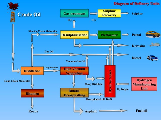 Refining Process Refining Process Refining Process Ppt
