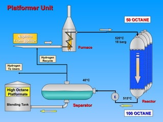 High Octane
High Octane
Platformate
Platformate
Naphtha
Naphtha
From Splitter
From Splitter
Hydrogen
Hydrogen
Recycle
Recycle
Hydrogen
Hydrogen
To Users
To Users
Reactor
Reactor
Furnace
Furnace
Separator
Separator
50 OCTANE
50 OCTANE
100 OCTANE
100 OCTANE
520°C
520°C
18 barg
18 barg
515°C
515°C
40°C
40°C
E
E
Platformer Unit
Platformer Unit
Blending Tank
Blending Tank
 