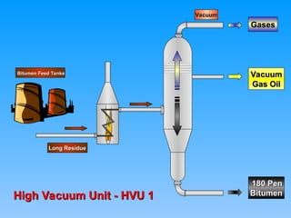 Bitumen Feed Tanks
Bitumen Feed Tanks
Long Residue
Long Residue
High Vacuum Unit - HVU 1
High Vacuum Unit - HVU 1
Vacuum
Vacuum
Gases
Gases
Vacuum
Vacuum
Gas Oil
Gas Oil
180 Pen
180 Pen
Bitumen
Bitumen
 