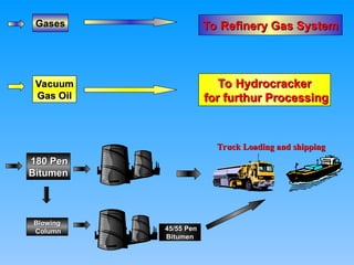 To Hydrocracker
To Hydrocracker
for furthur Processing
for furthur Processing
Gases
Gases
Vacuum
Vacuum
Gas Oil
Gas Oil
180 Pen
180 Pen
Bitumen
Bitumen
Blowing
Blowing
Column
Column
To Refinery Gas System
To Refinery Gas System
Truck Loading and shipping
Truck Loading and shipping
45/55 Pen
45/55 Pen
Bitumen
Bitumen
 