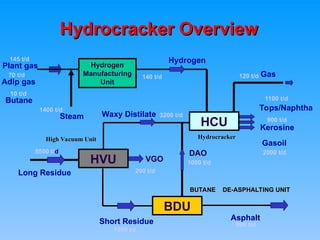 Hydrocracker Overview
Hydrocracker Overview
HCU
Long Residue
5500 t/d
HVU VGO
200 t/d
3200 t/d
Waxy Distilate
BDU
Asphalt
900 t/d
Asphalt
10 t/d
70 t/d
Butane
145 t/d
Plant gas
Adip gas
Steam
1400 t/d
Hydrogen
140 t/d
Tops/Naphtha
Gasoil
Gas
120 t/d
1100 t/d
2000 t/d
900 t/d
Kerosine
Short Residue
1900 t/d
DAO
1000 t/d
Hydrogen
Manufacturing
Unit
Hydrocracker
Hydrocracker
High Vacuum Unit
High Vacuum Unit
BUTANE DE-ASPHALTING UNIT
BUTANE DE-ASPHALTING UNIT
 