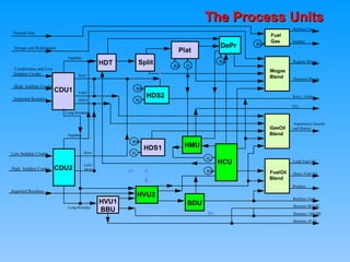 CDU1
CDU2
HVU1
BBU
HVU2
BDU
HCU
HMU
HDS2
Split
HDT
Plat
DePr
HDS1
Fuel
Gas
GasOil
Blend
Mogas
Blend
FuelOil
Blend
RG
RG
H2
RG
H2
RG
H2
RG
H2
RG
Natural Gas
Syngas and Reformates
Condensates and Low
Sulphur Crudes
High Sulphur Crudes
Imported Residues
High Sulphur Crudes
Low Sulphur Crudes
Imported Residues
Naphtha
Kero
LGO
HGO
Long Residue
Naphtha
Kero
LGO
HGO
Long Residue
Sulphur
Refinery Gas
Regular Mogas
Premium Mogas
Kero / Avtur
CO2
Automotive Gasoils
and Marine
Light Fuel Oil
Bunkers
Heavy Fuel Oil
Refinery Fuel
Bitumen 80/100
Bitumen 180/200
Bitumen 45/55
The Process Units
The Process Units
 