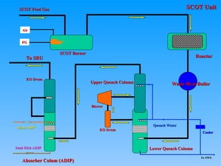 Reactor
Reactor
Waste Heat Boiler
Waste Heat Boiler
Upper Quench Column
Upper Quench Column
To SWS
To SWS
Quench Water
Quench Water
Cooler
Cooler
Lower Quench Column
Lower Quench Column
Blower
Blower
KO
KO Drum
Drum
SCOT Feed Gas
SCOT Feed Gas
SCOT Burner
SCOT Burner
FG
FG
Air
Air
SCOT Unit
SCOT Unit
Absorber Colum (ADIP)
Absorber Colum (ADIP)
To SRU
To SRU
KO
KO Drum
Drum
Lean ADIP
Lean ADIP
Semi Rich ADIP
Semi Rich ADIP
 