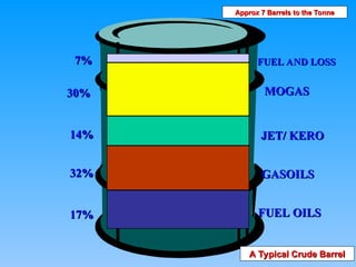 GASOILS
GASOILS
32%
32%
JET/ KERO
JET/ KERO
14%
14%
MOGAS
MOGAS
30%
30%
FUEL AND LOSS
FUEL AND LOSS
7%
7%
FUEL OILS
FUEL OILS
17%
17%
Approx 7 Barrels to the Tonne
Approx 7 Barrels to the Tonne
A Typical Crude Barrel
A Typical Crude Barrel
 