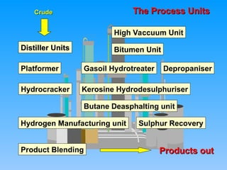 Distiller Units
Distiller Units
Platformer
Hydrocracker
Gasoil Hydrotreater
Kerosine Hydrodesulphuriser
Depropaniser
Hydrogen Manufacturing unit
High Vaccuum Unit
Butane Deasphalting unit
Bitumen Unit
Sulphur Recovery
Product Blending
Crude
Crude
Products out
Products out
The Process Units
The Process Units
 