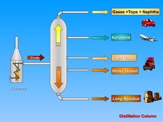 Furnace
Furnace
Distillation Column
Distillation Column
Crude
Crude
Kerosene
Kerosene
Gases +Tops + Naphtha
Gases +Tops + Naphtha
Light Gasoil
Light Gasoil
Heavy Gasoil
Heavy Gasoil
Long Residue
Long Residue
 