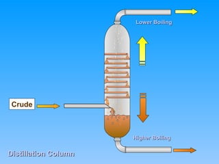 Crude
Lower Boiling
Lower Boiling
Higher Boiling
Higher Boiling
Distillation Column
Distillation Column
 