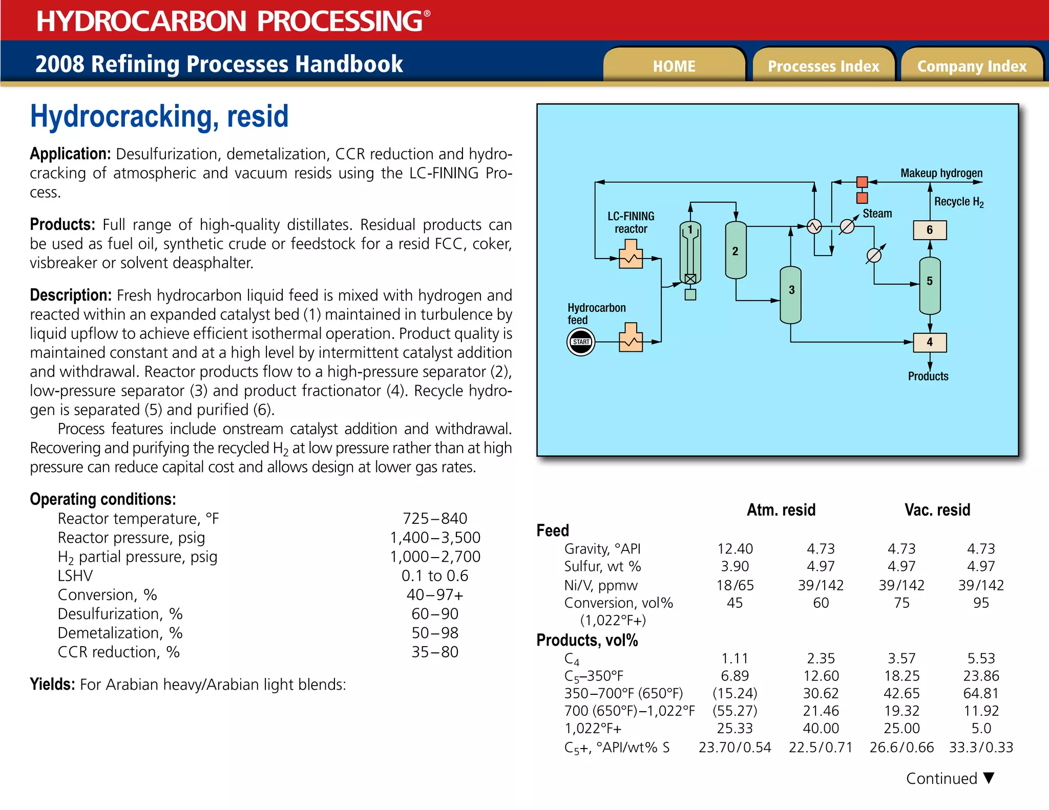 2008 Refining Processes Handbook Processes Index Company Index
HOME
HYDROCARBON PROCESSING
®
Hydrocracking, resid
Application: Desulfurization, demetalization, CCR reduction and hydro-
cracking of atmospheric and vacuum resids using the LC-FINING Pro-
cess.
Products: Full range of high-quality distillates. Residual products can
be used as fuel oil, synthetic crude or feedstock for a resid FCC, coker,
visbreaker or solvent deasphalter.
Description: Fresh hydrocarbon liquid feed is mixed with hydrogen and
reacted within an expanded catalyst bed (1) maintained in turbulence by
liquid upflow to achieve efficient isothermal operation. Product quality is
maintained constant and at a high level by intermittent catalyst addition
and withdrawal. Reactor products flow to a high-pressure separator (2),
low-pressure separator (3) and product fractionator (4). Recycle hydro-
gen is separated (5) and purified (6).
Process features include onstream catalyst addition and withdrawal.
Recovering and purifying the recycled H2 at low pressure rather than at high
pressure can reduce capital cost and allows design at lower gas rates.
Operating conditions:
Reactor temperature, °F 725–840
Reactor pressure, psig 1,400–3,500
H2 partial pressure, psig 1,000–2,700
LSHV 0.1 to 0.6
Conversion, % 40–97+
Desulfurization, % 60–90
Demetalization, % 50–98
CCR reduction, % 35–80
Yields: For Arabian heavy/Arabian light blends:
Atm. resid Vac. resid
Feed				
Gravity, °API 12.40 4.73 4.73 4.73
Sulfur, wt % 3.90 4.97 4.97 4.97
Ni/  
V, ppmw 18/65 39/142 39/142 39/142
Conversion, vol% 45 60 75 95
(1,022°F+)
Products, vol%				
C4 1.11 2.35 3.57 5.53
C5–350°F 6.89 12.60 18.25 23.86
350–700°F (650°F) (15.24) 30.62 42.65 64.81
700 (650°F)–1,022°F (55.27) 21.46 19.32 11.92
1,022°F+ 25.33 40.00 25.00 5.0
C5+, °API/wt% S 23.70/0.54 22.5/0.71 26.6/0.66 33.3/0.33
START 4
5
6
3
2
1
Makeup hydrogen
Steam
Products
Recycle H2
Hydrocarbon
feed
LC-FINING
reactor
Continued 
 