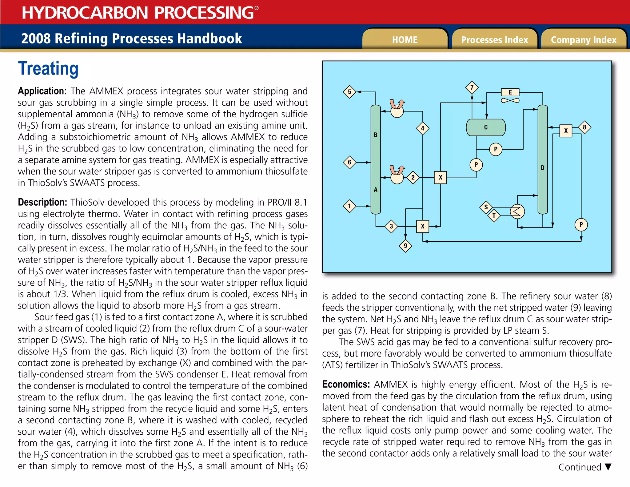 2008 Refining Processes Handbook Processes Index Company Index
HOME
HYDROCARBON PROCESSING
®
Treating
Application: The AMMEX process integrates sour water stripping and
sour gas scrubbing in a single simple process. It can be used without
supplemental ammonia (NH3) to remove some of the hydrogen sulfide
(H2S) from a gas stream, for instance to unload an existing amine unit.
Adding a substoichiometric amount of NH3 allows AMMEX to reduce
H2S in the scrubbed gas to low concentration, eliminating the need for
a separate amine system for gas treating. AMMEX is especially attractive
when the sour water stripper gas is converted to ammonium thiosulfate
in ThioSolv’s SWAATS process.
Description: ThioSolv developed this process by modeling in PRO/II 8.1
using electrolyte thermo. Water in contact with refining process gases
readily dissolves essentially all of the NH3 from the gas. The NH3 solu-
tion, in turn, dissolves roughly equimolar amounts of H2S, which is typi-
cally present in excess. The molar ratio of H2S/NH3 in the feed to the sour
water stripper is therefore typically about 1. Because the vapor pressure
of H2S over water increases faster with temperature than the vapor pres-
sure of NH3, the ratio of H2S/NH3 in the sour water stripper reflux liquid
is about 1/3. When liquid from the reflux drum is cooled, excess NH3 in
solution allows the liquid to absorb more H2S from a gas stream.
Sour feed gas (1) is fed to a first contact zone A, where it is scrubbed
with a stream of cooled liquid (2) from the reflux drum C of a sour-water
stripper D (SWS). The high ratio of NH3 to H2S in the liquid allows it to
dissolve H2S from the gas. Rich liquid (3) from the bottom of the first
contact zone is preheated by exchange (X) and combined with the par-
tially-condensed stream from the SWS condenser E. Heat removal from
the condenser is modulated to control the temperature of the combined
stream to the reflux drum. The gas leaving the first contact zone, con-
taining some NH3 stripped from the recycle liquid and some H2S, enters
a second contacting zone B, where it is washed with cooled, recycled
sour water (4), which dissolves some H2S and essentially all of the NH3
from the gas, carrying it into the first zone A. If the intent is to reduce
the H2S concentration in the scrubbed gas to meet a specification, rath-
er than simply to remove most of the H2S, a small amount of NH3 (6)
is added to the second contacting zone B. The refinery sour water (8)
feeds the stripper conventionally, with the net stripped water (9) leaving
the system. Net H2S and NH3 leave the reflux drum C as sour water strip-
per gas (7). Heat for stripping is provided by LP steam S.
The SWS acid gas may be fed to a conventional sulfur recovery pro-
cess, but more favorably would be converted to ammonium thiosulfate
(ATS) fertilizer in ThioSolv’s SWAATS process.
Economics: AMMEX is highly energy efficient. Most of the H2S is re-
moved from the feed gas by the circulation from the reflux drum, using
latent heat of condensation that would normally be rejected to atmo-
sphere to reheat the rich liquid and flash out excess H2S. Circulation of
the reflux liquid costs only pump power and some cooling water. The
recycle rate of stripped water required to remove NH3 from the gas in
the second contactor adds only a relatively small load to the sour water
Continued 
X
X
P
P
P
3
2
5
6
1
A
B
D
C
E
7
4
9
8
T
S
X
 