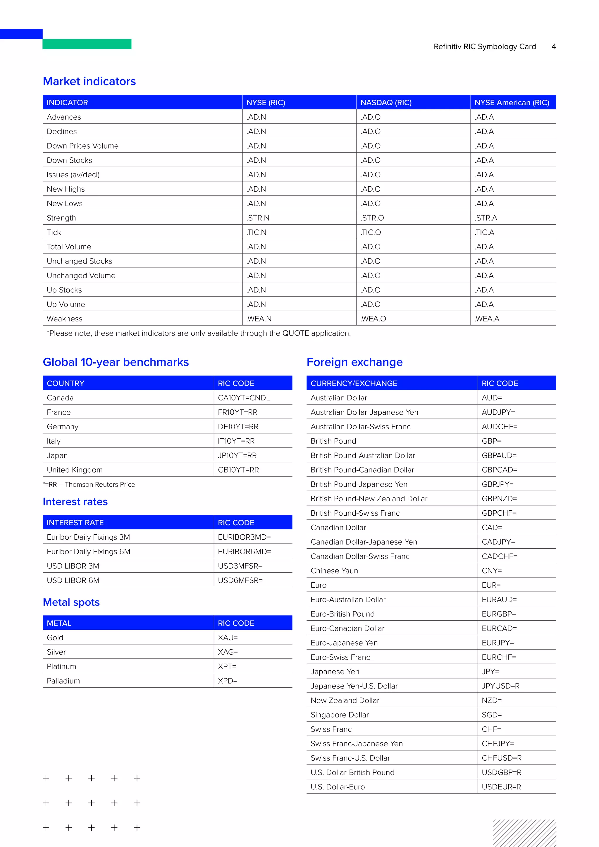 4
Refinitiv RIC Symbology Card
Global 10-year benchmarks
COUNTRY RIC CODE
Canada CA10YT=CNDL
France FR10YT=RR
Germany DE10YT=RR
Italy IT10YT=RR
Japan JP10YT=RR
United Kingdom GB10YT=RR
*=RR – Thomson Reuters Price
Interest rates
INTEREST RATE RIC CODE
Euribor Daily Fixings 3M EURIBOR3MD=
Euribor Daily Fixings 6M EURIBOR6MD=
USD LIBOR 3M USD3MFSR=
USD LIBOR 6M USD6MFSR=
Metal spots
METAL RIC CODE
Gold XAU=
Silver XAG=
Platinum XPT=
Palladium XPD=
Foreign exchange
CURRENCY/EXCHANGE RIC CODE
Australian Dollar AUD=
Australian Dollar-Japanese Yen AUDJPY=
Australian Dollar-Swiss Franc AUDCHF=
British Pound GBP=
British Pound-Australian Dollar GBPAUD=
British Pound-Canadian Dollar GBPCAD=
British Pound-Japanese Yen GBPJPY=
British Pound-New Zealand Dollar GBPNZD=
British Pound-Swiss Franc GBPCHF=
Canadian Dollar CAD=
Canadian Dollar-Japanese Yen CADJPY=
Canadian Dollar-Swiss Franc CADCHF=
Chinese Yaun CNY=
Euro EUR=
Euro-Australian Dollar EURAUD=
Euro-British Pound EURGBP=
Euro-Canadian Dollar EURCAD=
Euro-Japanese Yen EURJPY=
Euro-Swiss Franc EURCHF=
Japanese Yen JPY=
Japanese Yen-U.S. Dollar JPYUSD=R
New Zealand Dollar NZD=
Singapore Dollar SGD=
Swiss Franc CHF=
Swiss Franc-Japanese Yen CHFJPY=
Swiss Franc-U.S. Dollar CHFUSD=R
U.S. Dollar-British Pound USDGBP=R
U.S. Dollar-Euro USDEUR=R
Market indicators
INDICATOR NYSE (RIC) NASDAQ (RIC) NYSE American (RIC)
Advances .AD.N .AD.O .AD.A
Declines .AD.N .AD.O .AD.A
Down Prices Volume .AD.N .AD.O .AD.A
Down Stocks .AD.N .AD.O .AD.A
Issues (av/decl) .AD.N .AD.O .AD.A
New Highs .AD.N .AD.O .AD.A
New Lows .AD.N .AD.O .AD.A
Strength .STR.N .STR.O .STR.A
Tick .TIC.N .TIC.O .TIC.A
Total Volume .AD.N .AD.O .AD.A
Unchanged Stocks .AD.N .AD.O .AD.A
Unchanged Volume .AD.N .AD.O .AD.A
Up Stocks .AD.N .AD.O .AD.A
Up Volume .AD.N .AD.O .AD.A
Weakness .WEA.N .WEA.O .WEA.A
*Please note, these market indicators are only available through the QUOTE application.
 