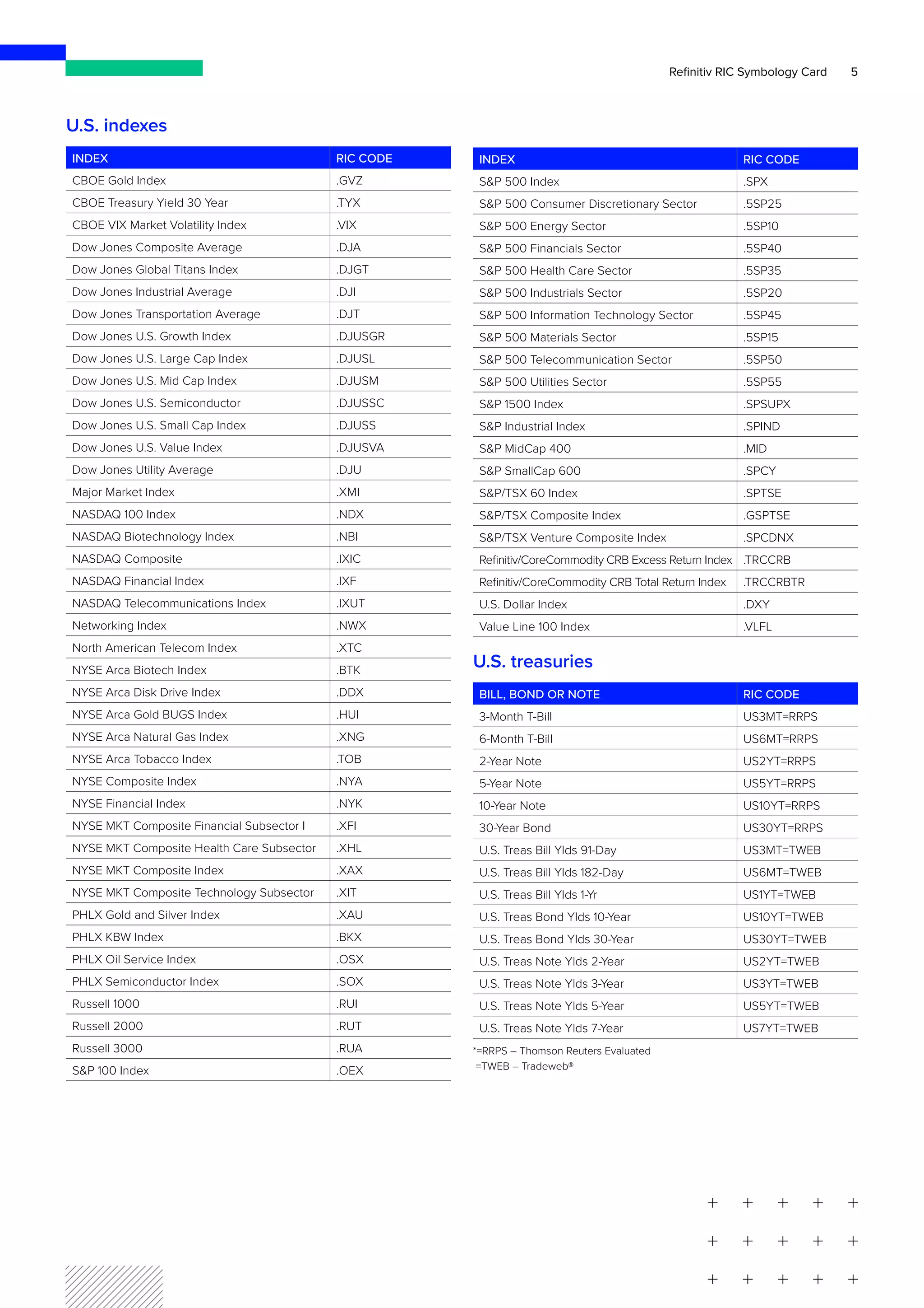 5
Refinitiv RIC Symbology Card
U.S. indexes
INDEX RIC CODE
CBOE Gold Index .GVZ
CBOE Treasury Yield 30 Year .TYX
CBOE VIX Market Volatility Index .VIX
Dow Jones Composite Average .DJA
Dow Jones Global Titans Index .DJGT
Dow Jones Industrial Average .DJI
Dow Jones Transportation Average .DJT
Dow Jones U.S. Growth Index .DJUSGR
Dow Jones U.S. Large Cap Index .DJUSL
Dow Jones U.S. Mid Cap Index .DJUSM
Dow Jones U.S. Semiconductor .DJUSSC
Dow Jones U.S. Small Cap Index .DJUSS
Dow Jones U.S. Value Index .DJUSVA
Dow Jones Utility Average .DJU
Major Market Index .XMI
NASDAQ 100 Index .NDX
NASDAQ Biotechnology Index .NBI
NASDAQ Composite .IXIC
NASDAQ Financial Index .IXF
NASDAQ Telecommunications Index .IXUT
Networking Index .NWX
North American Telecom Index .XTC
NYSE Arca Biotech Index .BTK
NYSE Arca Disk Drive Index .DDX
NYSE Arca Gold BUGS Index .HUI
NYSE Arca Natural Gas Index .XNG
NYSE Arca Tobacco Index .TOB
NYSE Composite Index .NYA
NYSE Financial Index .NYK
NYSE MKT Composite Financial Subsector I .XFI
NYSE MKT Composite Health Care Subsector .XHL
NYSE MKT Composite Index .XAX
NYSE MKT Composite Technology Subsector .XIT
PHLX Gold and Silver Index .XAU
PHLX KBW Index .BKX
PHLX Oil Service Index .OSX
PHLX Semiconductor Index .SOX
Russell 1000 .RUI
Russell 2000 .RUT
Russell 3000 .RUA
S&P 100 Index .OEX
INDEX RIC CODE
S&P 500 Index .SPX
S&P 500 Consumer Discretionary Sector .5SP25
S&P 500 Energy Sector .5SP10
S&P 500 Financials Sector .5SP40
S&P 500 Health Care Sector .5SP35
S&P 500 Industrials Sector .5SP20
S&P 500 Information Technology Sector .5SP45
S&P 500 Materials Sector .5SP15
S&P 500 Telecommunication Sector .5SP50
S&P 500 Utilities Sector .5SP55
S&P 1500 Index .SPSUPX
S&P Industrial Index .SPIND
S&P MidCap 400 .MID
S&P SmallCap 600 .SPCY
S&P/TSX 60 Index .SPTSE
S&P/TSX Composite Index .GSPTSE
S&P/TSX Venture Composite Index .SPCDNX
Refinitiv/CoreCommodity CRB Excess Return Index .TRCCRB
Refinitiv/CoreCommodity CRB Total Return Index .TRCCRBTR
U.S. Dollar Index .DXY
Value Line 100 Index .VLFL
U.S. treasuries
BILL, BOND OR NOTE RIC CODE
3-Month T-Bill US3MT=RRPS
6-Month T-Bill US6MT=RRPS
2-Year Note US2YT=RRPS
5-Year Note US5YT=RRPS
10-Year Note US10YT=RRPS
30-Year Bond US30YT=RRPS
U.S. Treas Bill Ylds 91-Day US3MT=TWEB
U.S. Treas Bill Ylds 182-Day US6MT=TWEB
U.S. Treas Bill Ylds 1-Yr US1YT=TWEB
U.S. Treas Bond Ylds 10-Year US10YT=TWEB
U.S. Treas Bond Ylds 30-Year US30YT=TWEB
U.S. Treas Note Ylds 2-Year US2YT=TWEB
U.S. Treas Note Ylds 3-Year US3YT=TWEB
U.S. Treas Note Ylds 5-Year US5YT=TWEB
U.S. Treas Note Ylds 7-Year US7YT=TWEB
*=RRPS – Thomson Reuters Evaluated
=TWEB – Tradeweb®
 
