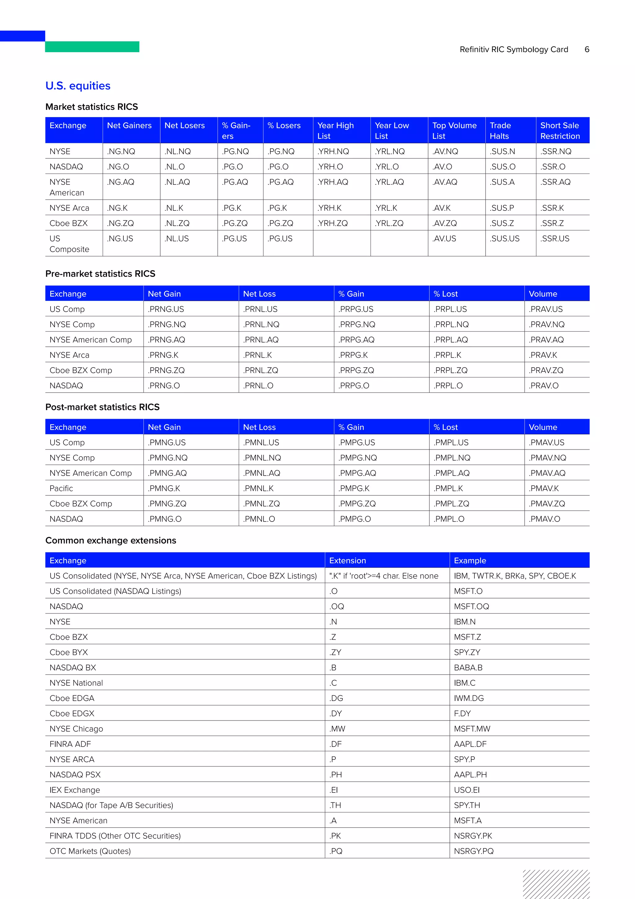 6
Refinitiv RIC Symbology Card
U.S. equities
Market statistics RICS
Exchange Net Gainers Net Losers % Gain-
ers
% Losers Year High
List
Year Low
List
Top Volume
List
Trade
Halts
Short Sale
Restriction
NYSE .NG.NQ .NL.NQ .PG.NQ .PG.NQ .YRH.NQ .YRL.NQ .AV.NQ .SUS.N .SSR.NQ
NASDAQ .NG.O .NL.O .PG.O .PG.O .YRH.O .YRL.O .AV.O .SUS.O .SSR.O
NYSE
American
.NG.AQ .NL.AQ .PG.AQ .PG.AQ .YRH.AQ .YRL.AQ .AV.AQ .SUS.A .SSR.AQ
NYSE Arca .NG.K .NL.K .PG.K .PG.K .YRH.K .YRL.K .AV.K .SUS.P .SSR.K
Cboe BZX .NG.ZQ .NL.ZQ .PG.ZQ .PG.ZQ .YRH.ZQ .YRL.ZQ .AV.ZQ .SUS.Z .SSR.Z
US
Composite
.NG.US .NL.US .PG.US .PG.US .AV.US .SUS.US .SSR.US
Pre-market statistics RICS
Exchange Net Gain Net Loss % Gain % Lost Volume
US Comp .PRNG.US .PRNL.US .PRPG.US .PRPL.US .PRAV.US
NYSE Comp .PRNG.NQ .PRNL.NQ .PRPG.NQ .PRPL.NQ .PRAV.NQ
NYSE American Comp .PRNG.AQ .PRNL.AQ .PRPG.AQ .PRPL.AQ .PRAV.AQ
NYSE Arca .PRNG.K .PRNL.K .PRPG.K .PRPL.K .PRAV.K
Cboe BZX Comp .PRNG.ZQ .PRNL.ZQ .PRPG.ZQ .PRPL.ZQ .PRAV.ZQ
NASDAQ .PRNG.O .PRNL.O .PRPG.O .PRPL.O .PRAV.O
Post-market statistics RICS
Exchange Net Gain Net Loss % Gain % Lost Volume
US Comp .PMNG.US .PMNL.US .PMPG.US .PMPL.US .PMAV.US
NYSE Comp .PMNG.NQ .PMNL.NQ .PMPG.NQ .PMPL.NQ .PMAV.NQ
NYSE American Comp .PMNG.AQ .PMNL.AQ .PMPG.AQ .PMPL.AQ .PMAV.AQ
Pacific .PMNG.K .PMNL.K .PMPG.K .PMPL.K .PMAV.K
Cboe BZX Comp .PMNG.ZQ .PMNL.ZQ .PMPG.ZQ .PMPL.ZQ .PMAV.ZQ
NASDAQ .PMNG.O .PMNL.O .PMPG.O .PMPL.O .PMAV.O
Common exchange extensions
Exchange Extension Example
US Consolidated (NYSE, NYSE Arca, NYSE American, Cboe BZX Listings) ".K" if 'root'>=4 char. Else none IBM, TWTR.K, BRKa, SPY, CBOE.K
US Consolidated (NASDAQ Listings) .O MSFT.O
NASDAQ .OQ MSFT.OQ
NYSE .N IBM.N
Cboe BZX .Z MSFT.Z
Cboe BYX .ZY SPY.ZY
NASDAQ BX .B BABA.B
NYSE National .C IBM.C
Cboe EDGA .DG IWM.DG
Cboe EDGX .DY F.DY
NYSE Chicago .MW MSFT.MW
FINRA ADF .DF AAPL.DF
NYSE ARCA .P SPY.P
NASDAQ PSX .PH AAPL.PH
IEX Exchange .EI USO.EI
NASDAQ (for Tape A/B Securities) .TH SPY.TH
NYSE American .A MSFT.A
FINRA TDDS (Other OTC Securities) .PK NSRGY.PK
OTC Markets (Quotes) .PQ NSRGY.PQ
 