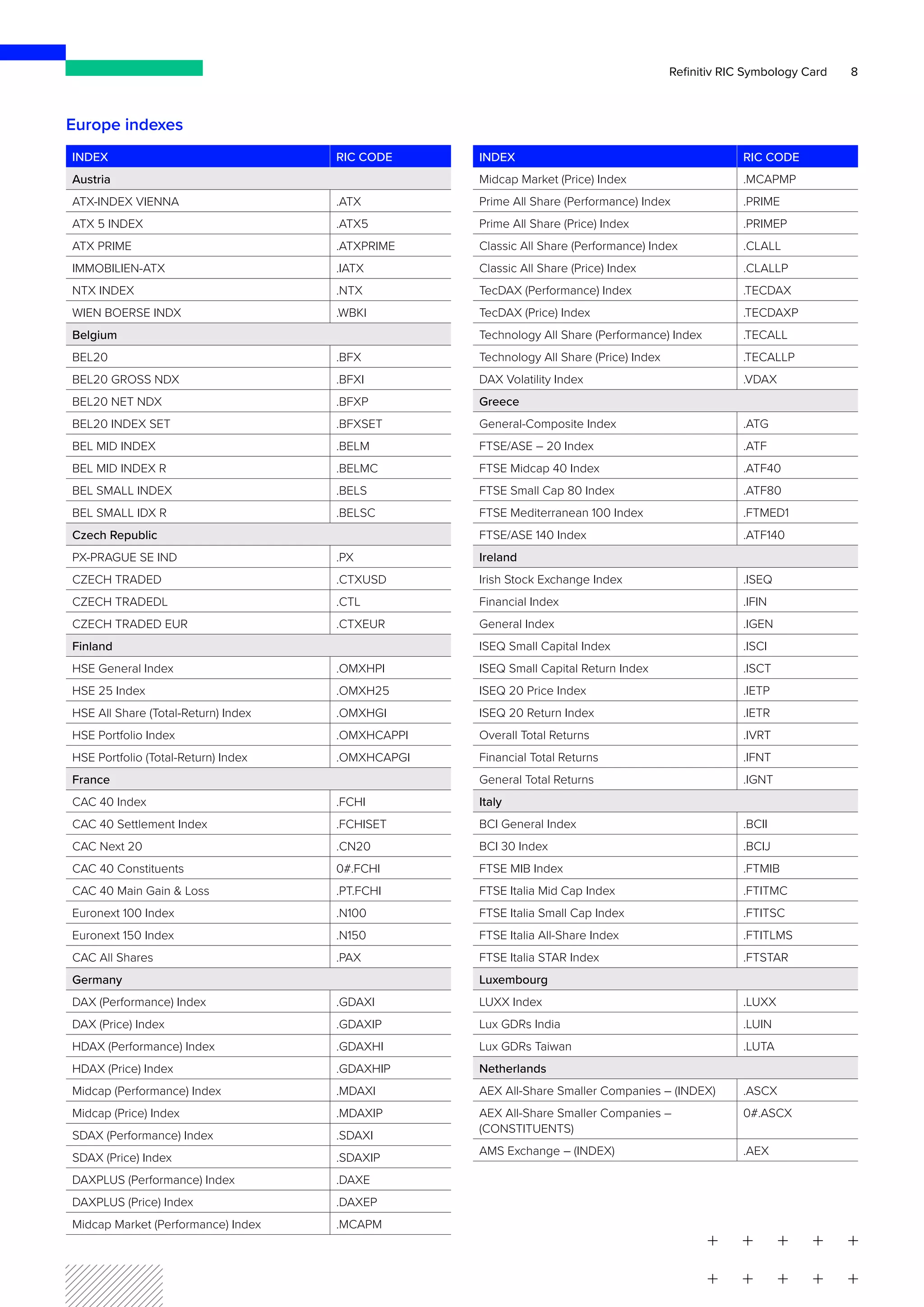 8
Refinitiv RIC Symbology Card
Europe indexes
INDEX RIC CODE
Austria
ATX-INDEX VIENNA .ATX
ATX 5 INDEX .ATX5
ATX PRIME .ATXPRIME
IMMOBILIEN-ATX .IATX
NTX INDEX .NTX
WIEN BOERSE INDX .WBKI
Belgium
BEL20 .BFX
BEL20 GROSS NDX .BFXI
BEL20 NET NDX .BFXP
BEL20 INDEX SET .BFXSET
BEL MID INDEX .BELM
BEL MID INDEX R .BELMC
BEL SMALL INDEX .BELS
BEL SMALL IDX R .BELSC
Czech Republic
PX-PRAGUE SE IND .PX
CZECH TRADED .CTXUSD
CZECH TRADEDL .CTL
CZECH TRADED EUR .CTXEUR
Finland
HSE General Index .OMXHPI
HSE 25 Index .OMXH25
HSE All Share (Total-Return) Index .OMXHGI
HSE Portfolio Index .OMXHCAPPI
HSE Portfolio (Total-Return) Index .OMXHCAPGI
France
CAC 40 Index .FCHI
CAC 40 Settlement Index .FCHISET
CAC Next 20 .CN20
CAC 40 Constituents 0#.FCHI
CAC 40 Main Gain & Loss .PT.FCHI
Euronext 100 Index .N100
Euronext 150 Index .N150
CAC All Shares .PAX
Germany
DAX (Performance) Index .GDAXI
DAX (Price) Index .GDAXIP
HDAX (Performance) Index .GDAXHI
HDAX (Price) Index .GDAXHIP
Midcap (Performance) Index .MDAXI
Midcap (Price) Index .MDAXIP
SDAX (Performance) Index .SDAXI
SDAX (Price) Index .SDAXIP
DAXPLUS (Performance) Index .DAXE
DAXPLUS (Price) Index .DAXEP
Midcap Market (Performance) Index .MCAPM
INDEX RIC CODE
Midcap Market (Price) Index .MCAPMP
Prime All Share (Performance) Index .PRIME
Prime All Share (Price) Index .PRIMEP
Classic All Share (Performance) Index .CLALL
Classic All Share (Price) Index .CLALLP
TecDAX (Performance) Index .TECDAX
TecDAX (Price) Index .TECDAXP
Technology All Share (Performance) Index .TECALL
Technology All Share (Price) Index .TECALLP
DAX Volatility Index .VDAX
Greece
General-Composite Index .ATG
FTSE/ASE – 20 Index .ATF
FTSE Midcap 40 Index .ATF40
FTSE Small Cap 80 Index .ATF80
FTSE Mediterranean 100 Index .FTMED1
FTSE/ASE 140 Index .ATF140
Ireland
Irish Stock Exchange Index .ISEQ
Financial Index .IFIN
General Index .IGEN
ISEQ Small Capital Index .ISCI
ISEQ Small Capital Return Index .ISCT
ISEQ 20 Price Index .IETP
ISEQ 20 Return Index .IETR
Overall Total Returns .IVRT
Financial Total Returns .IFNT
General Total Returns .IGNT
Italy
BCI General Index .BCII
BCI 30 Index .BCIJ
FTSE MIB Index .FTMIB
FTSE Italia Mid Cap Index .FTITMC
FTSE Italia Small Cap Index .FTITSC
FTSE Italia All-Share Index .FTITLMS
FTSE Italia STAR Index .FTSTAR
Luxembourg
LUXX Index .LUXX
Lux GDRs India .LUIN
Lux GDRs Taiwan .LUTA
Netherlands
AEX All-Share Smaller Companies – (INDEX) .ASCX
AEX All-Share Smaller Companies –
(CONSTITUENTS)
0#.ASCX
AMS Exchange – (INDEX) .AEX
 