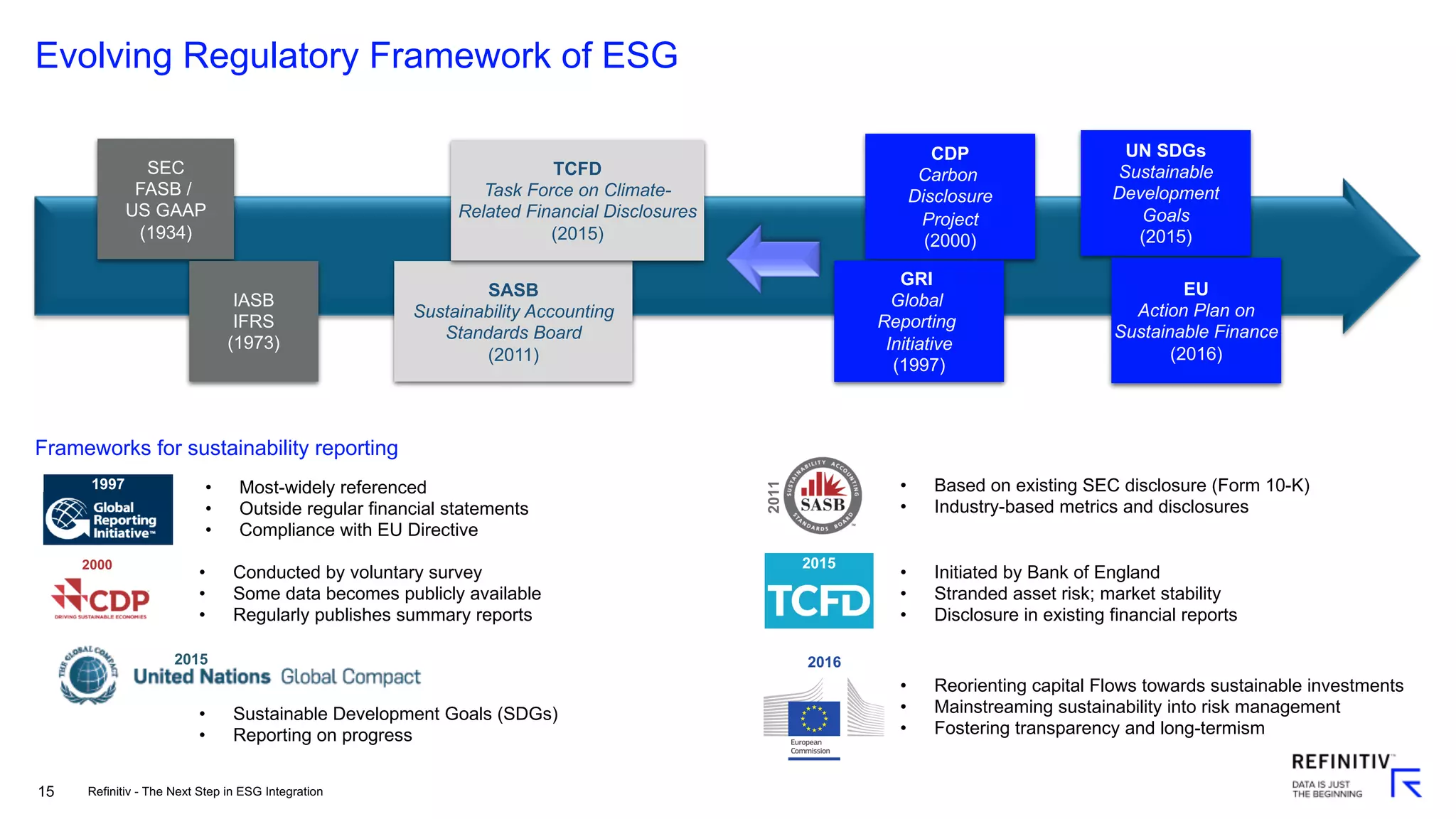 15
Evolving Regulatory Framework of ESG
Refinitiv - The Next Step in ESG Integration
SASB
Sustainability Accounting
Standards Board
(2011)
CDP
Carbon
Disclosure
Project
(2000)
SEC
FASB /
US GAAP
(1934)
GRI
Global
Reporting
Initiative
(1997)
IASB
IFRS
(1973)
UN SDGs
Sustainable
Development
Goals
(2015)
TCFD
Task Force on Climate-
Related Financial Disclosures
(2015)
• Most-widely referenced
• Outside regular financial statements
• Compliance with EU Directive
1997
• Conducted by voluntary survey
• Some data becomes publicly available
• Regularly publishes summary reports
2000
• Based on existing SEC disclosure (Form 10-K)
• Industry-based metrics and disclosures
2011
2015
• Sustainable Development Goals (SDGs)
• Reporting on progress
Frameworks for sustainability reporting
EU
Action Plan on
Sustainable Finance
(2016)
• Initiated by Bank of England
• Stranded asset risk; market stability
• Disclosure in existing financial reports
2015
• Reorienting capital Flows towards sustainable investments
• Mainstreaming sustainability into risk management
• Fostering transparency and long-termism
2016
 